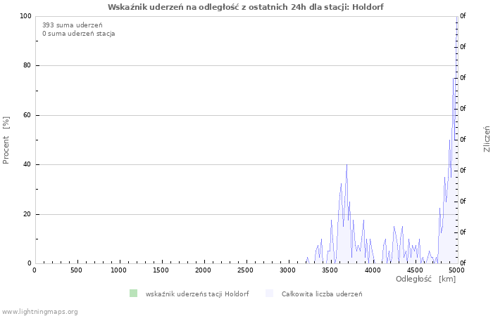 Wykresy: Wskaźnik uderzeń na odległość