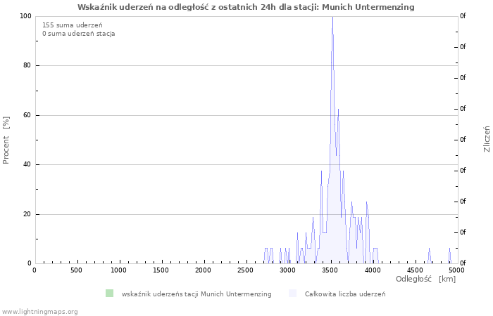 Wykresy: Wskaźnik uderzeń na odległość