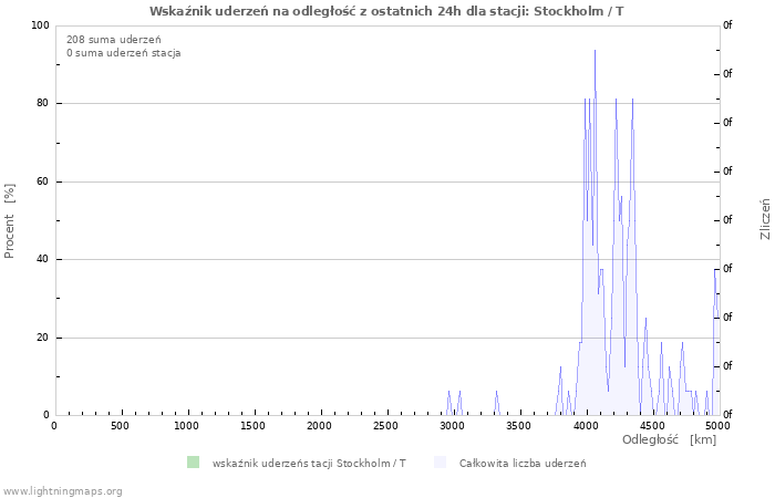 Wykresy: Wskaźnik uderzeń na odległość