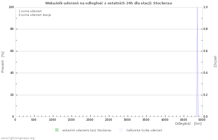 Wykresy: Wskaźnik uderzeń na odległość