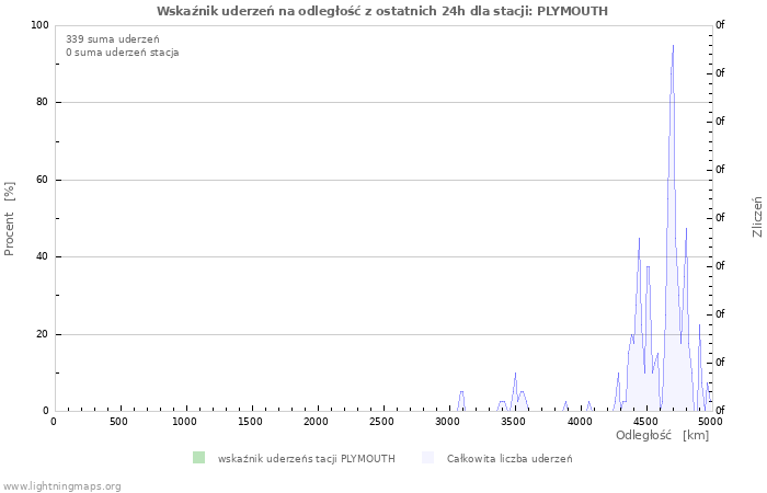 Wykresy: Wskaźnik uderzeń na odległość