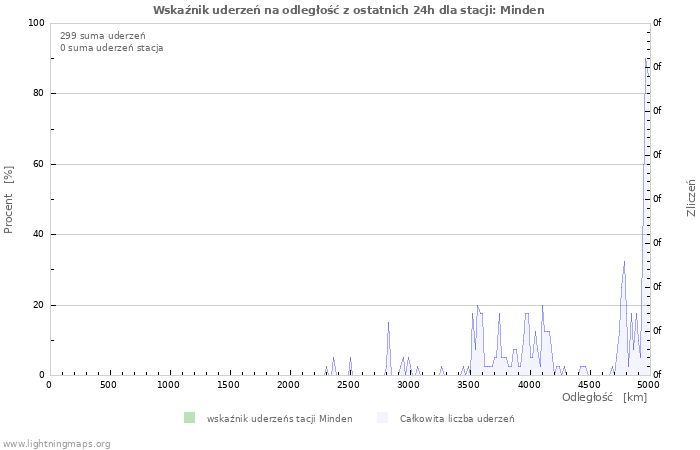 Wykresy: Wskaźnik uderzeń na odległość