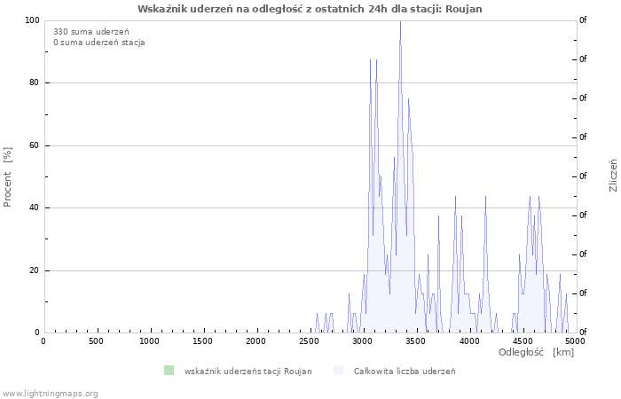 Wykresy: Wskaźnik uderzeń na odległość