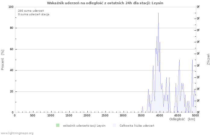 Wykresy: Wskaźnik uderzeń na odległość