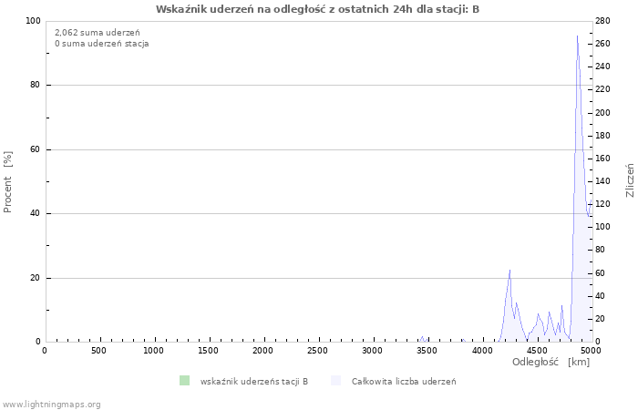 Wykresy: Wskaźnik uderzeń na odległość