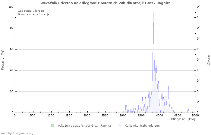 Wykresy: Wskaźnik uderzeń na odległość