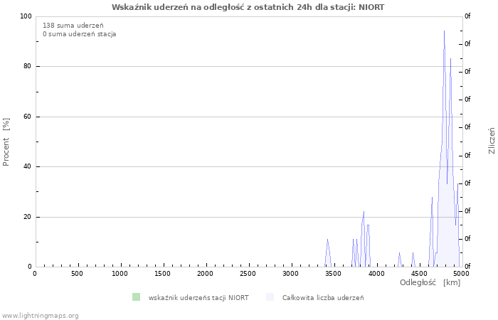 Wykresy: Wskaźnik uderzeń na odległość