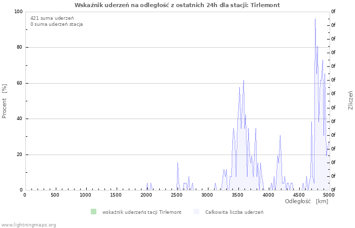 Wykresy: Wskaźnik uderzeń na odległość