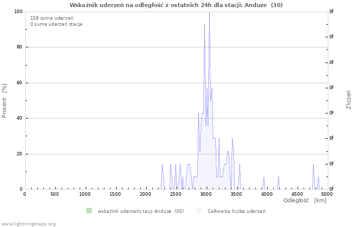 Wykresy: Wskaźnik uderzeń na odległość