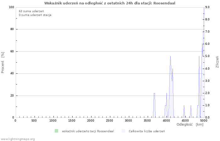 Wykresy: Wskaźnik uderzeń na odległość