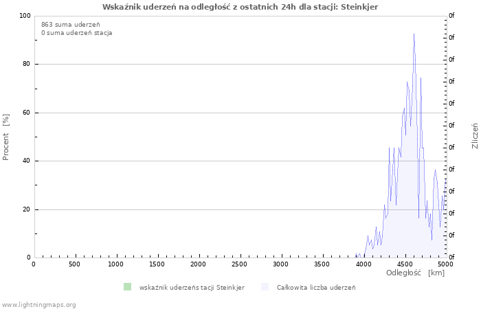 Wykresy: Wskaźnik uderzeń na odległość