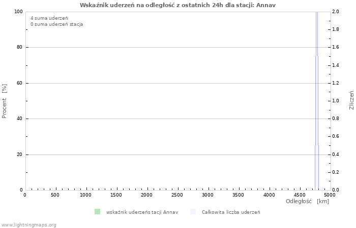 Wykresy: Wskaźnik uderzeń na odległość