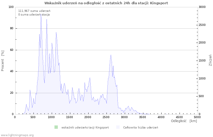 Wykresy: Wskaźnik uderzeń na odległość