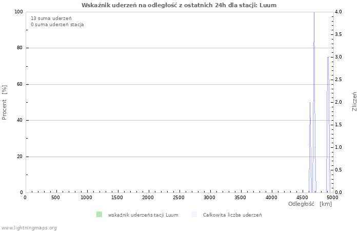 Wykresy: Wskaźnik uderzeń na odległość