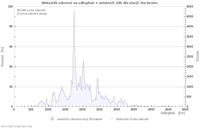 Wykresy: Wskaźnik uderzeń na odległość