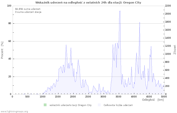 Wykresy: Wskaźnik uderzeń na odległość