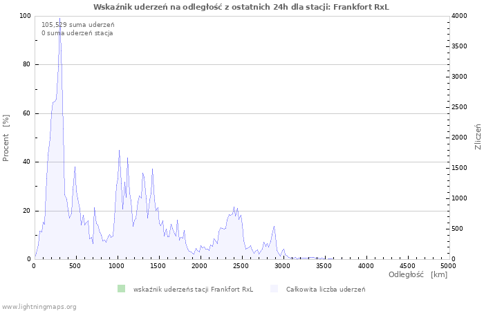 Wykresy: Wskaźnik uderzeń na odległość