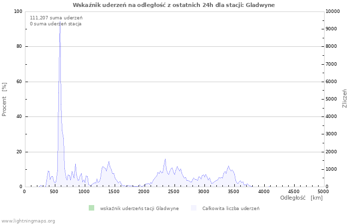 Wykresy: Wskaźnik uderzeń na odległość