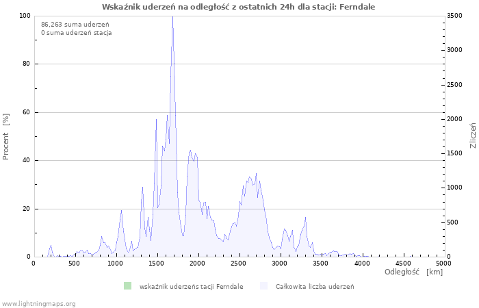 Wykresy: Wskaźnik uderzeń na odległość