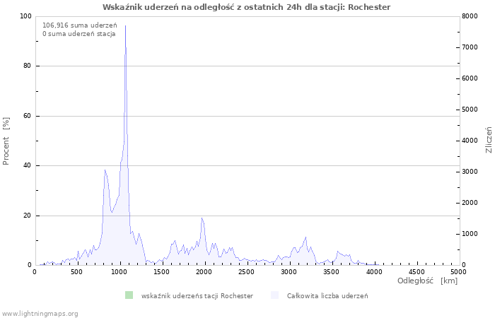 Wykresy: Wskaźnik uderzeń na odległość