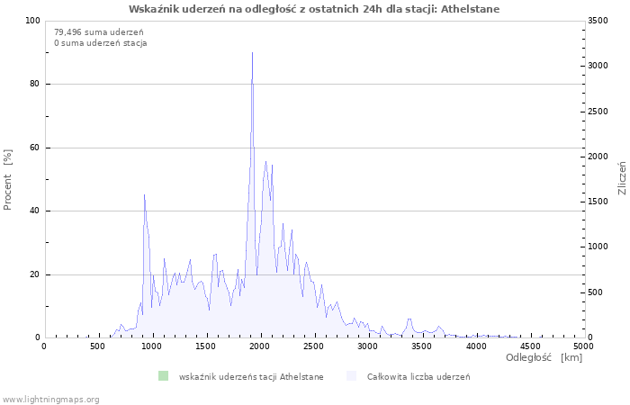 Wykresy: Wskaźnik uderzeń na odległość