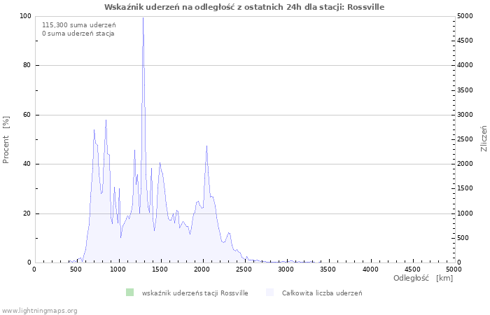 Wykresy: Wskaźnik uderzeń na odległość