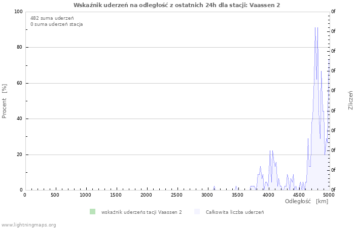 Wykresy: Wskaźnik uderzeń na odległość