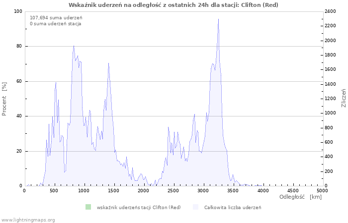 Wykresy: Wskaźnik uderzeń na odległość