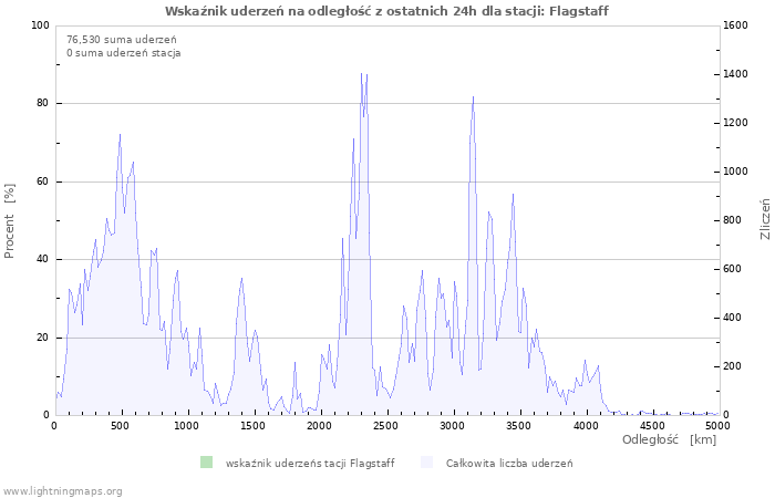 Wykresy: Wskaźnik uderzeń na odległość