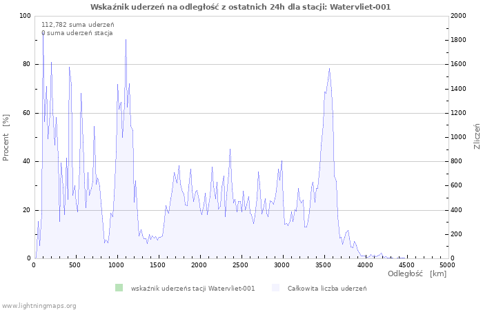 Wykresy: Wskaźnik uderzeń na odległość