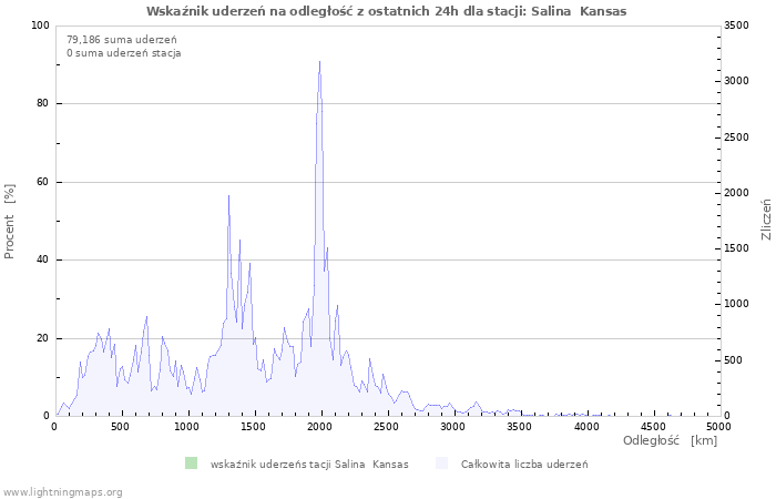 Wykresy: Wskaźnik uderzeń na odległość