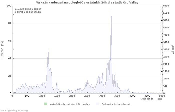 Wykresy: Wskaźnik uderzeń na odległość