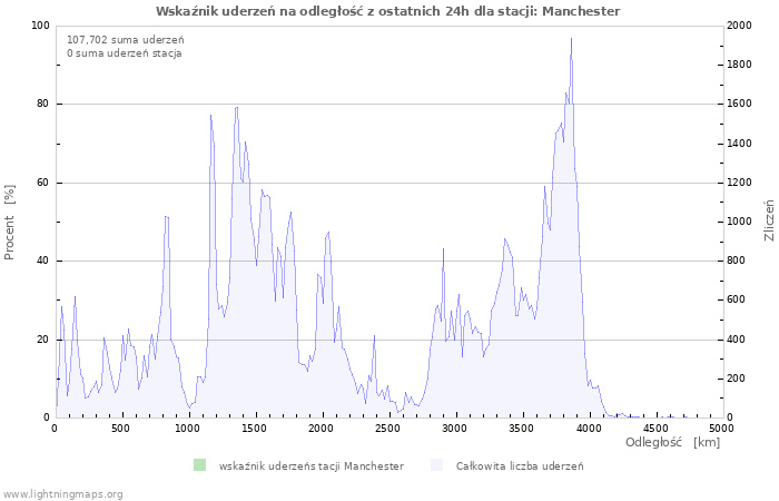 Wykresy: Wskaźnik uderzeń na odległość