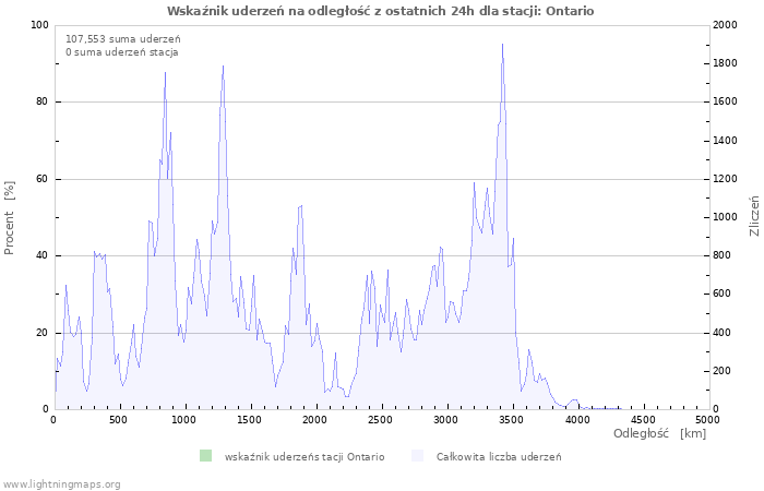 Wykresy: Wskaźnik uderzeń na odległość