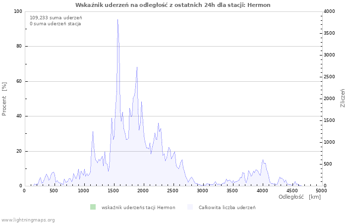 Wykresy: Wskaźnik uderzeń na odległość