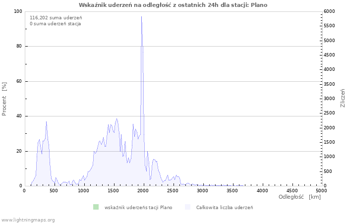 Wykresy: Wskaźnik uderzeń na odległość