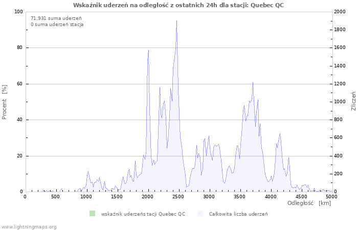 Wykresy: Wskaźnik uderzeń na odległość