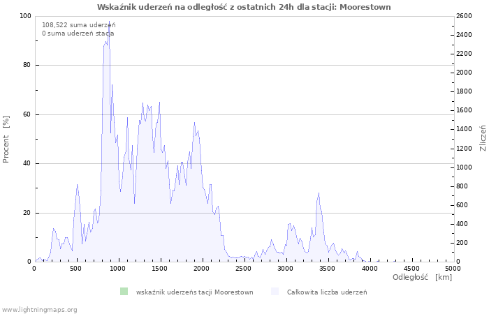 Wykresy: Wskaźnik uderzeń na odległość