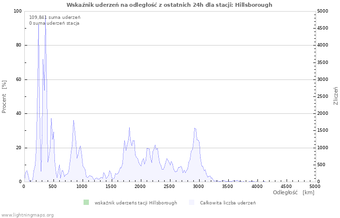 Wykresy: Wskaźnik uderzeń na odległość