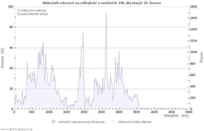 Wykresy: Wskaźnik uderzeń na odległość