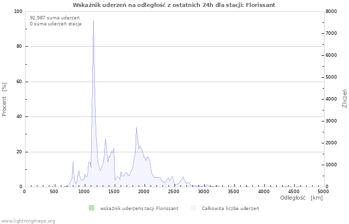 Wykresy: Wskaźnik uderzeń na odległość