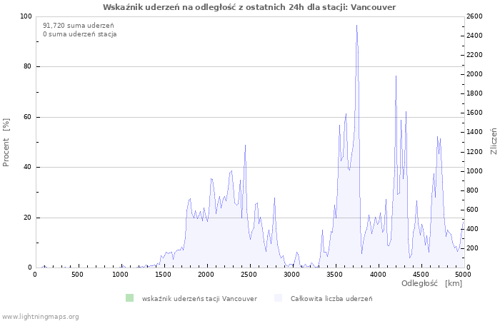 Wykresy: Wskaźnik uderzeń na odległość