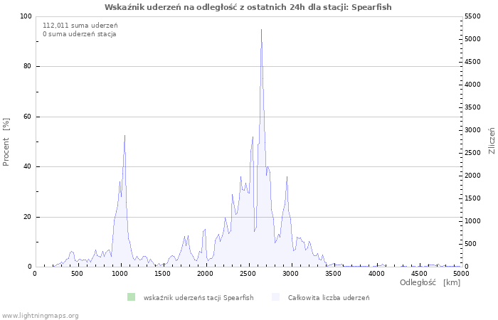 Wykresy: Wskaźnik uderzeń na odległość