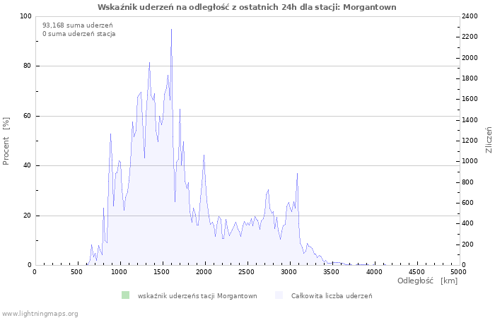 Wykresy: Wskaźnik uderzeń na odległość