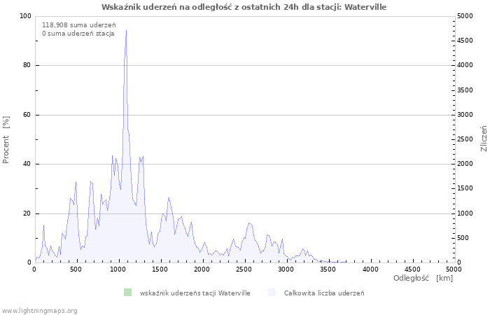 Wykresy: Wskaźnik uderzeń na odległość