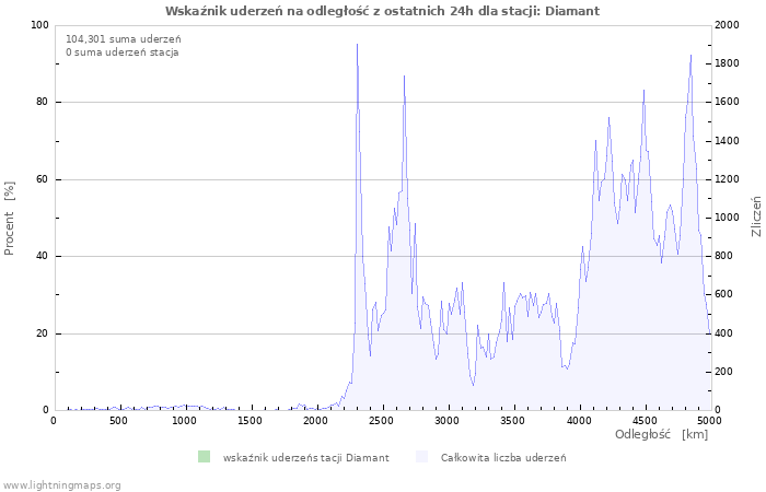 Wykresy: Wskaźnik uderzeń na odległość