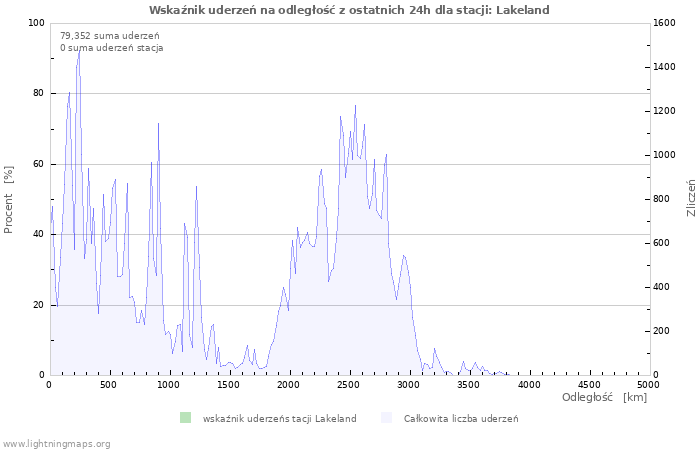 Wykresy: Wskaźnik uderzeń na odległość