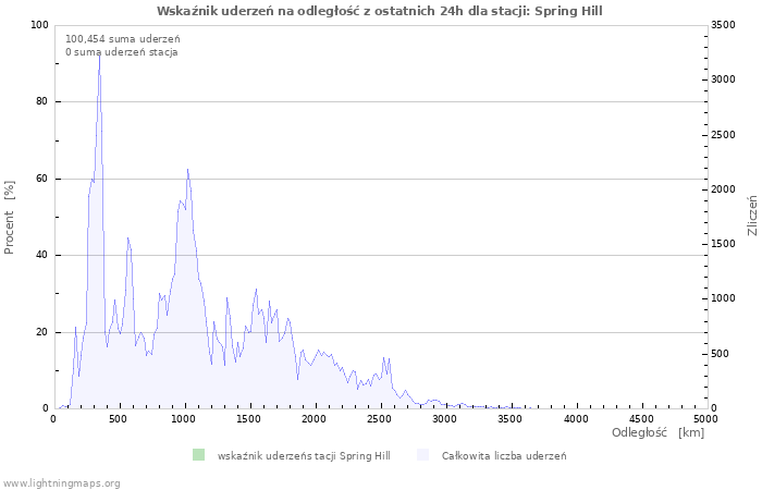 Wykresy: Wskaźnik uderzeń na odległość