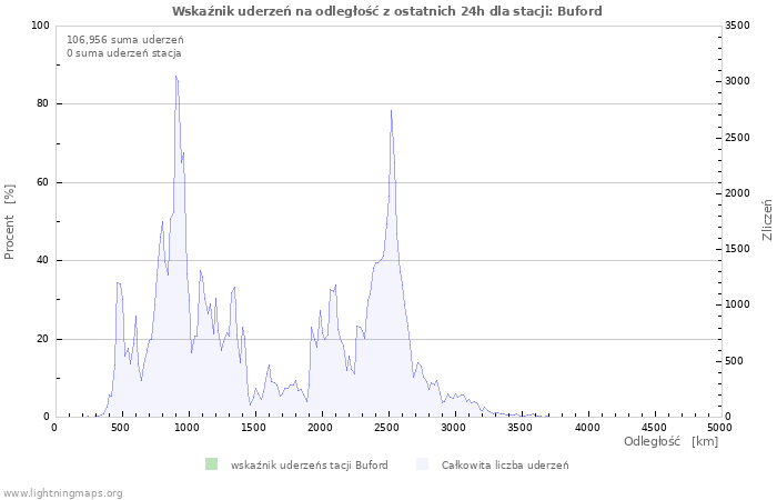 Wykresy: Wskaźnik uderzeń na odległość