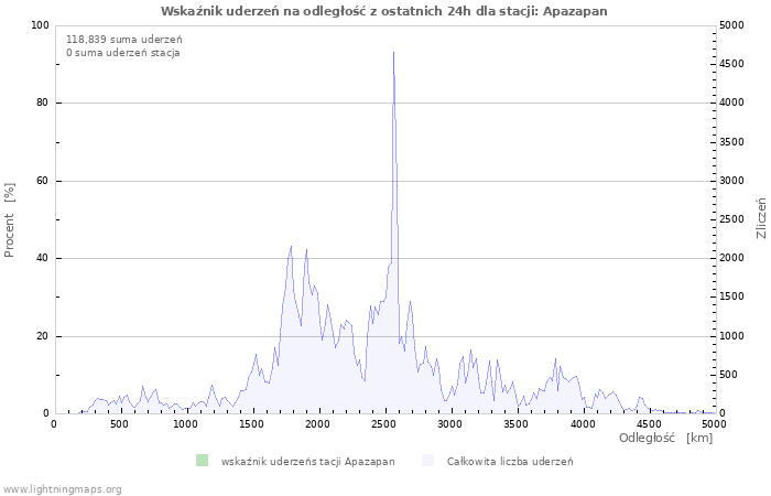 Wykresy: Wskaźnik uderzeń na odległość